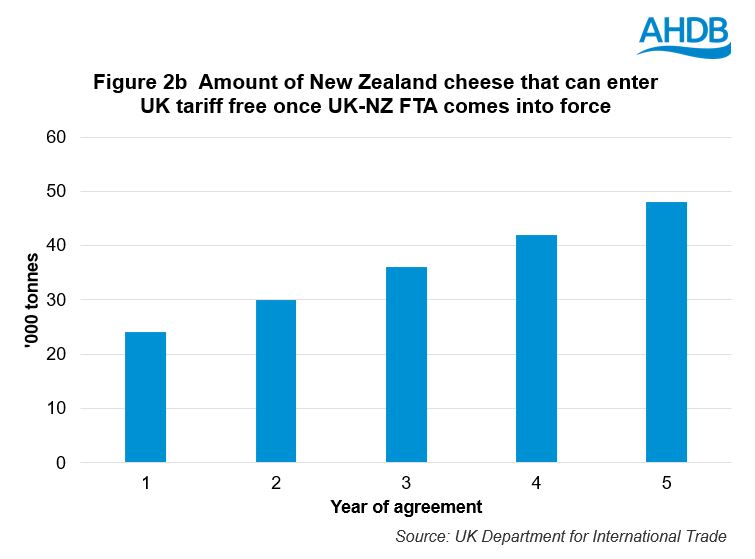 UK and New Zealand cheese transitional quota